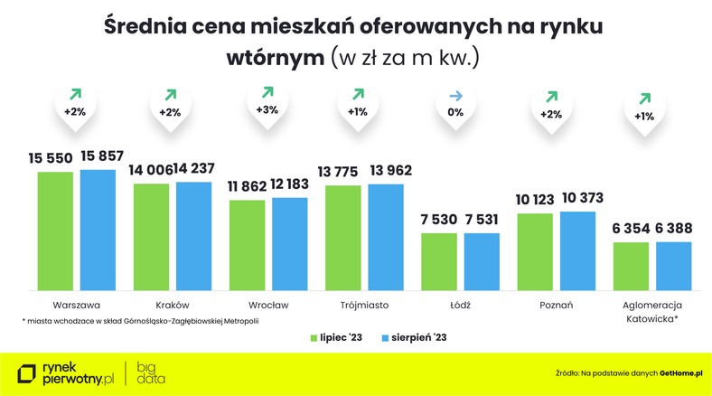 Średnia cena oferowana na rynku wtórnym