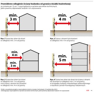 Prawidłowe odległości ściany budynku od granicy działki budowlanej