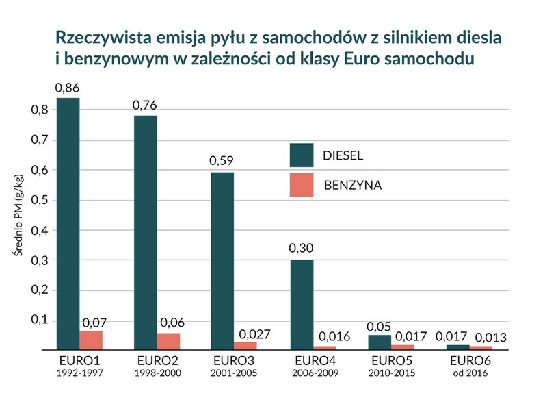 W środę radni zdecydują, które auta wjadą do Strefy Czystego Transportu w Krakowie. Wykres pokazuje radykalny spadek emisji pyłów od normy Euro5