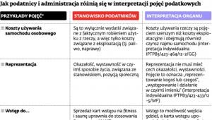 Jak podatnicy i administracja różnią się w interpretacji pojęć podatkowych