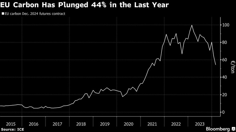 Cena kontraktów terminowych praw do emisji CO2 na grudzień