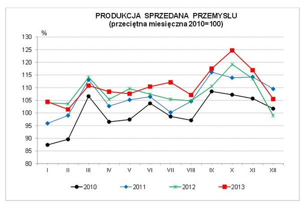 Kształtowanie się dynamiki produkcji sprzedanej przemysłu, w porównaniu z przeciętnym miesięcznym poziomem 2010 r., źródło: GUS