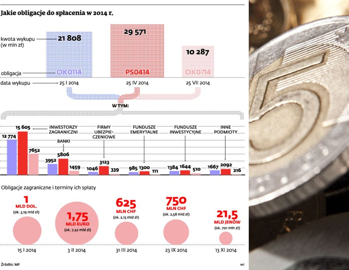 Jakie obligacje do spłacenia w 2014 roku