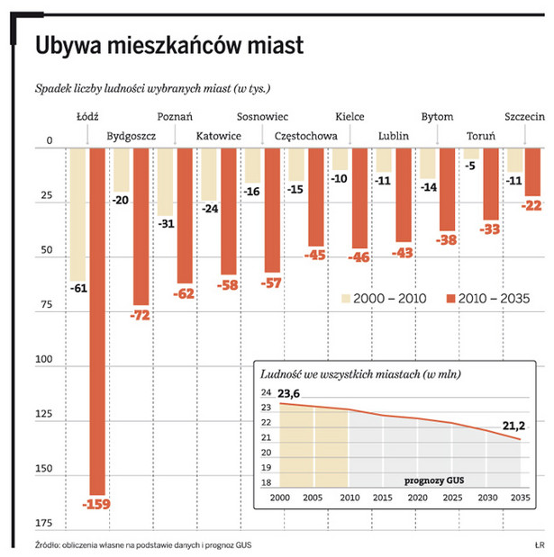 Ubywa mieszkańców miast