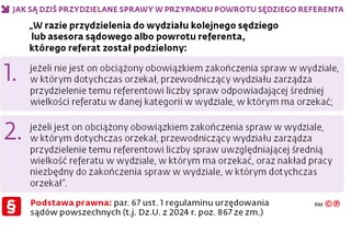 Jak są dziś przydzielane sprawy w przypadku powrotu sędziego referenta
