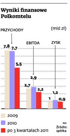 Wyniki finansowe Polkomtelu