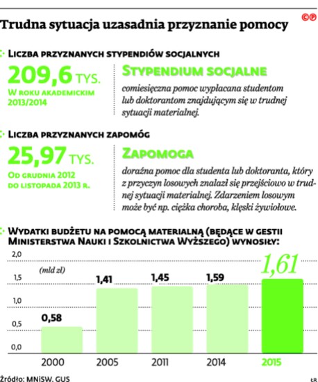 Trudna sytuacja uzasadnia przyznanie pomocy