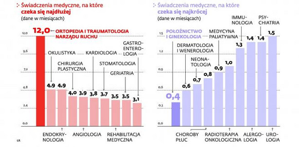 Średni czas oczekiwania na gwarantowane świadczenia zdrowotne