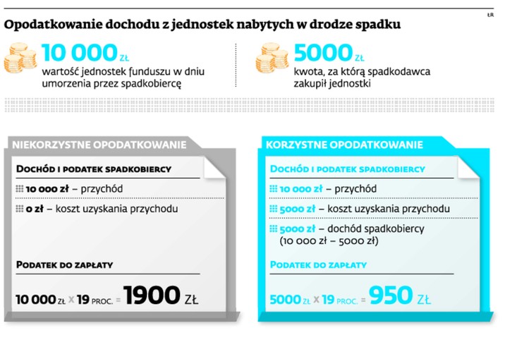 Opodatkowanie dochodu z jednostek nabytych w drodze spadku