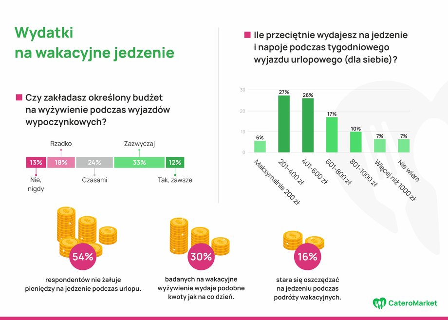 Wydatki Polaków na jedzenie w czasie wakacji