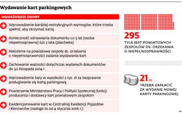 Powiaty chcą pieniędzy na karty parkingowe