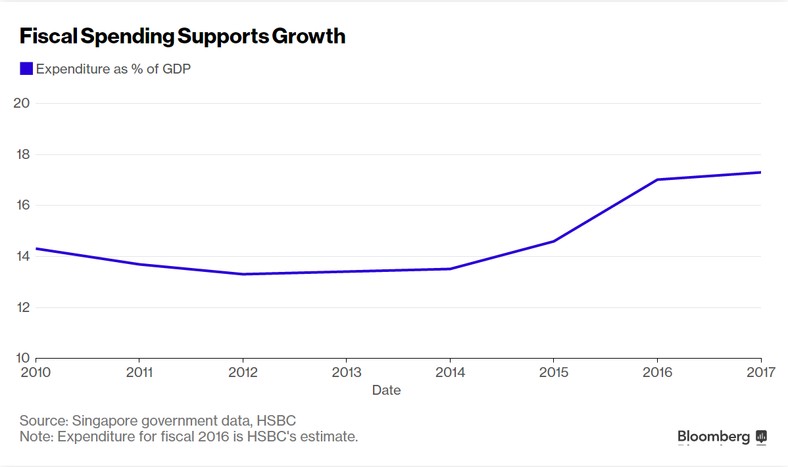 Wydatki publiczne Singapuru jako procent PKB