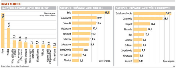 Rynek alkoholi