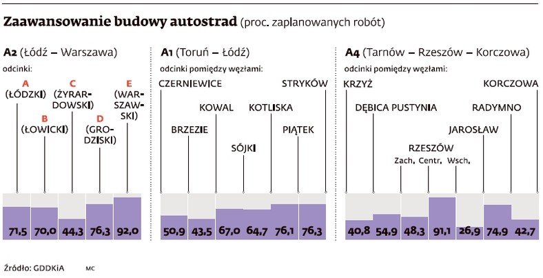 Zaawansowanie budowy autostrad