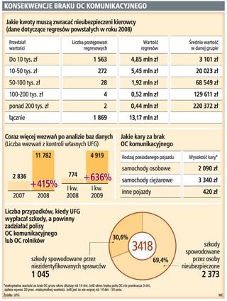 Jazda bez OC: kara do 220 tys. zł