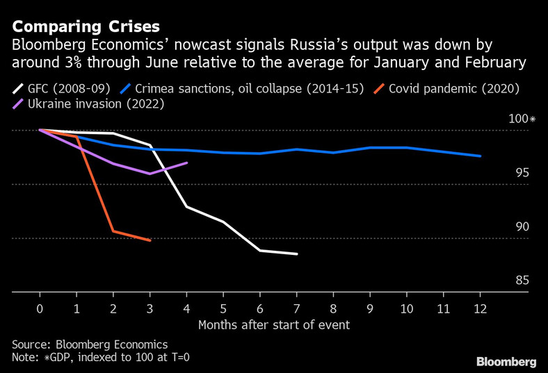 Porównanie rosyjskiej gospodarki różnych w kryzysach