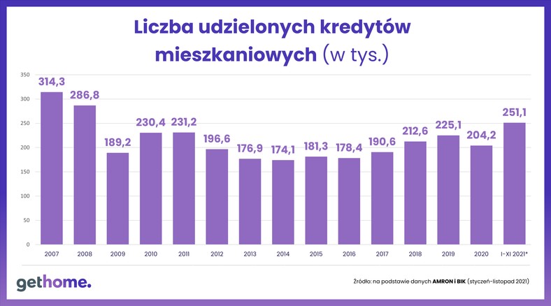 Liczba udzielanych kredytów mieszkaniowych (w tys.)