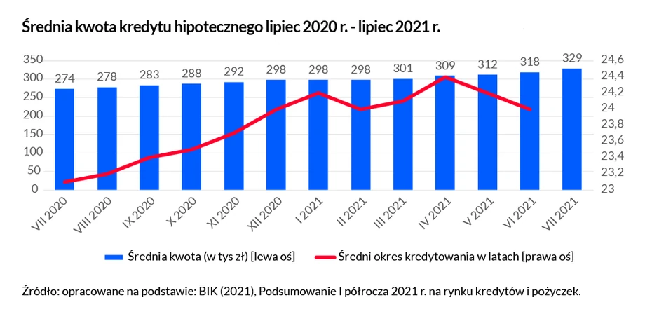 Średnia kwota kredytu hipotecznego w Polsce lipiec 2020 - lipiec 2021