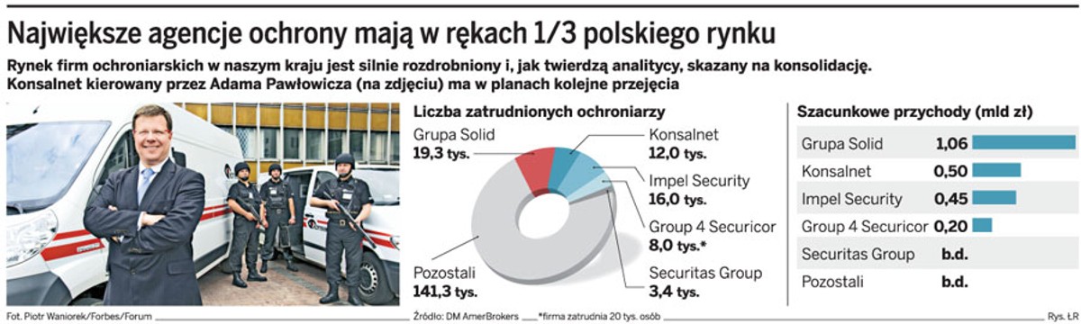 Największe agencje ochrony mają w rękach 1/3 polskiego rynku