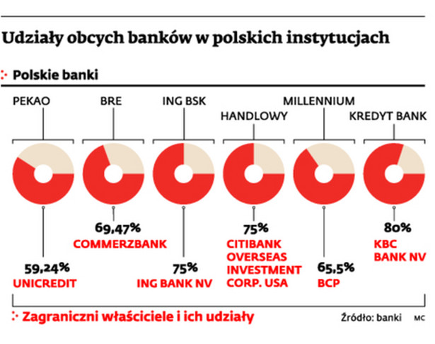 Udziały obcych banków w polskich instytucjach
