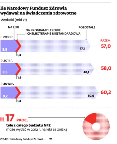 Ile Narodowy Fundusz Zdrowia wydawał na świadczenia zdrowotne