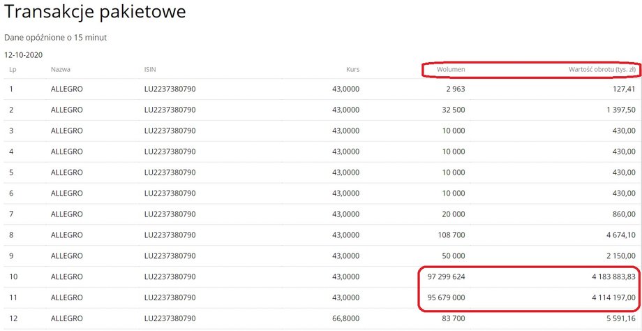Transakcje pakietowe na akcjach Allegro po sesji 12 października 2020 r. 