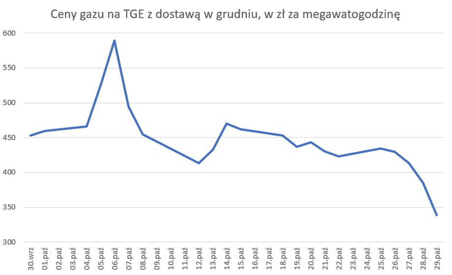 Ceny gazu w Polsce, w październiku 2021