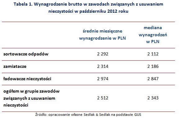 Wynagrodzenia w zawodach związanych  z usuwaniem nieczystości