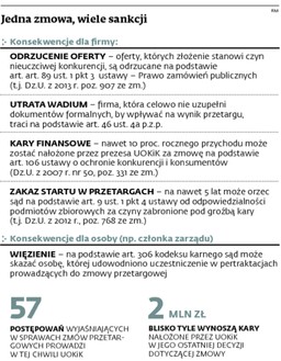 Zmowy przetargowe skuteczniej ścigane