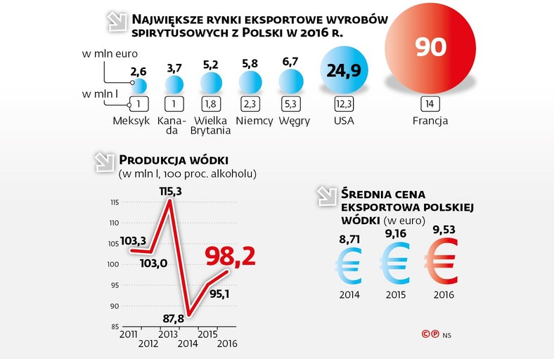 Największe rynki eksportowe wyrobów spirytusowych z Polski w 2016 r.