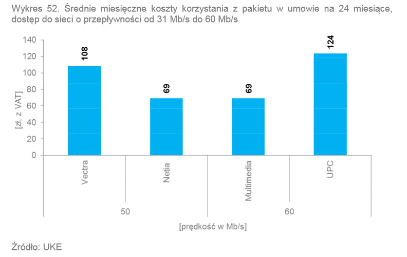 <strong>Triple Play - korzystanie z pakietu w umowie na 24 msc z dostępem do sieci od 30 do 60 Mbps</strong><br /><br />

W przedziale od 31 Mb/s do 60 Mb/s miesięczne koszty przy umowie na dwa lata wahały si ę od 69 zł (Netia, Multimedia) do 124 zł (UPC). Źródło: UKE<br /><br />