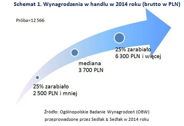 Zarobki w handlu