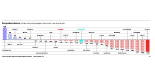 Niemcy największym eksporterem. Bezrobocia