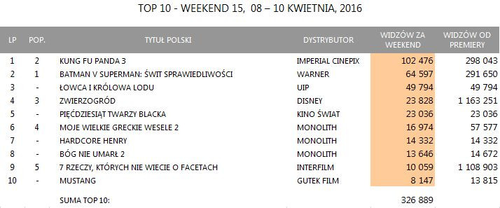 Box Office Polska: 8-10 kwietnia 2016 (boxoffice.pl)