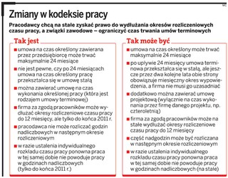 Umowa na czas określony będzie trwała maksymalnie dwa lata. Rewolucja w kodeksie pracy?