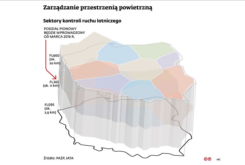 Zarządzanie przestrzenią powietrzną