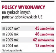 Polscy wykonawcy