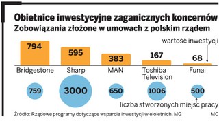Toshiba nie spełniła obietnic. Rząd tnie dotacje