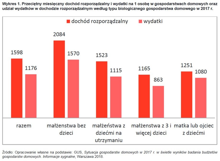 Sytuacja materialna polskich rodzin w 2017 r.