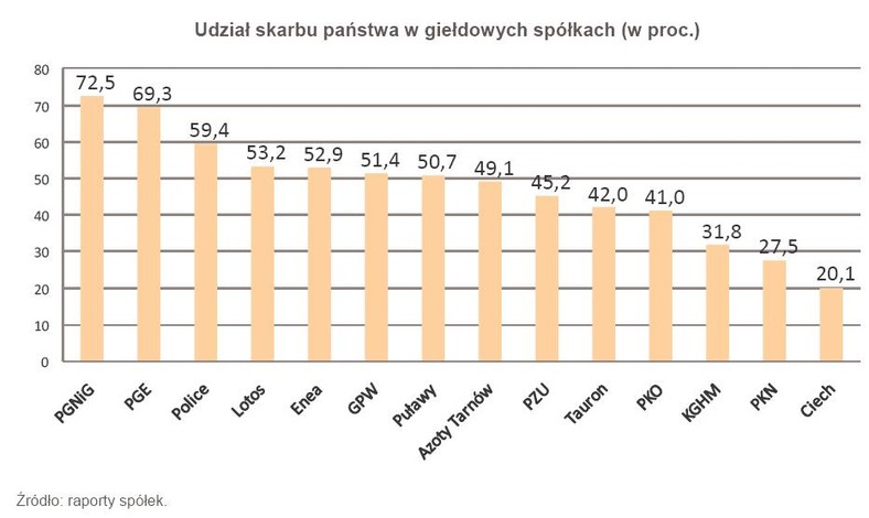 Udział skarbu państwa w giełdowych spółkach (w proc.)