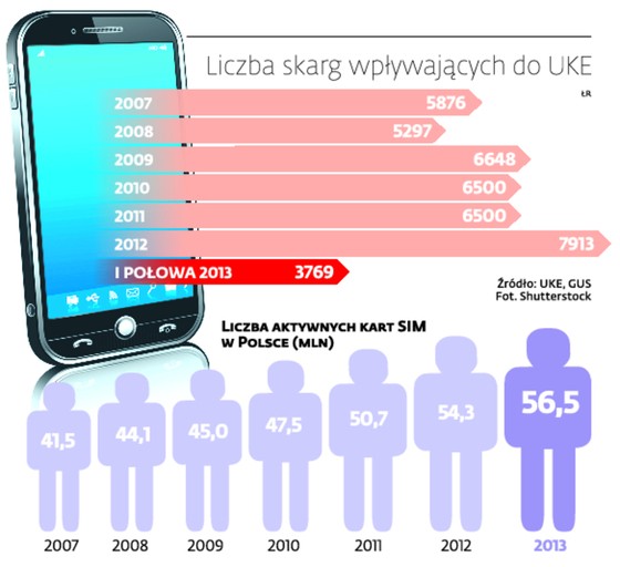 Liczba skarg wpływających do UKE