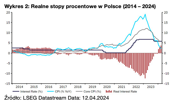 Realne stopy procentowe w Polsce (2014 – 2024)