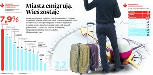 Wcześniej wieś, dziś miasto. Zobacz, kto ucieka z Polski za granicę