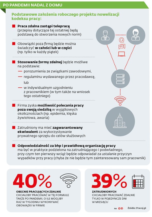 Po pandemii nadal z domu