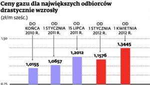 Ceny gazu dla największych odbiorców drastycznie wzrosły