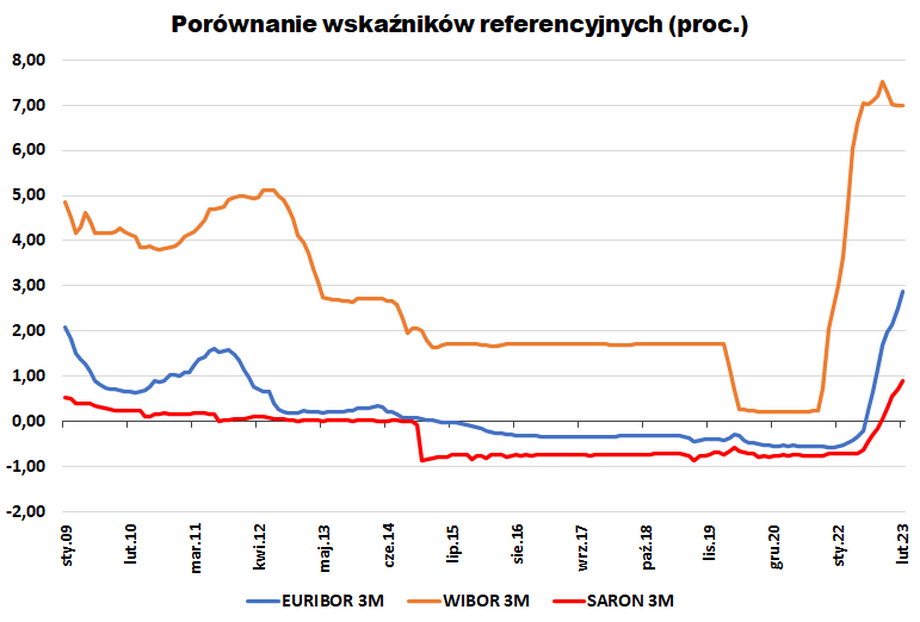Czasy taniego pieniądza się skończyły (przynajmniej na razie). Wskaźniki referencyjne w strefie euro, Szwajcarii i Polsce poszły w górę (najmocniej u nas). 