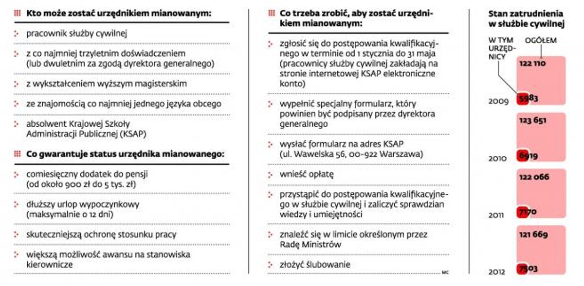 Mianowania w urzędach