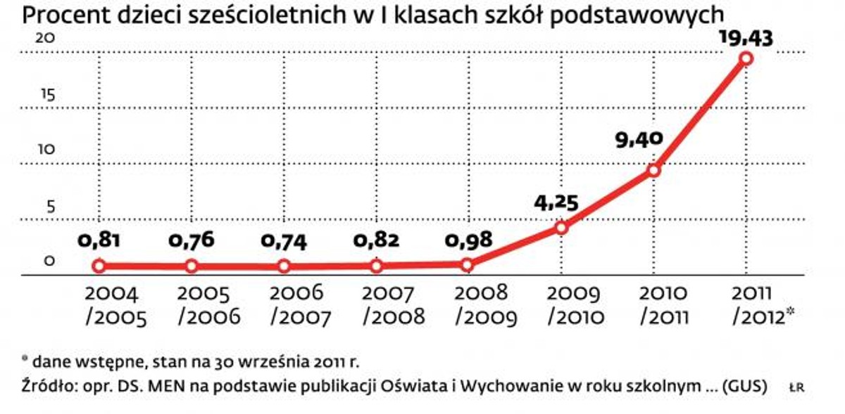 Dzieci sześcioletnie w pierwszych klasach szkół podstawowych