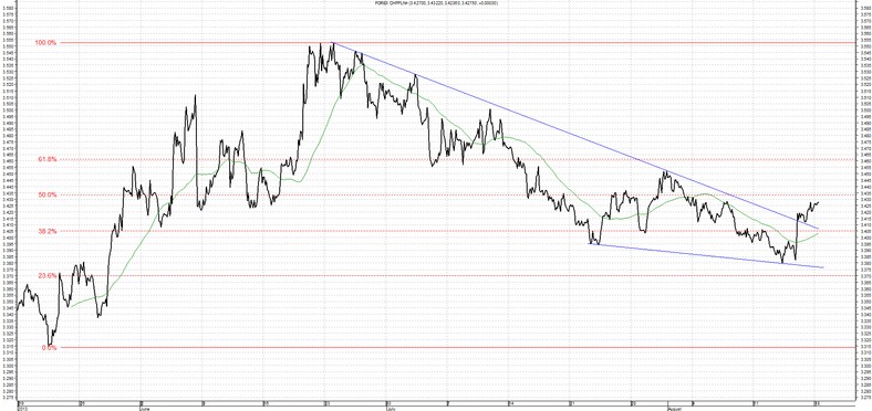 CHF PLN 19.08.2013