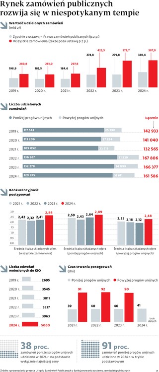 Rynek zamówień publicznych rozwija się w niespotykanym tempie